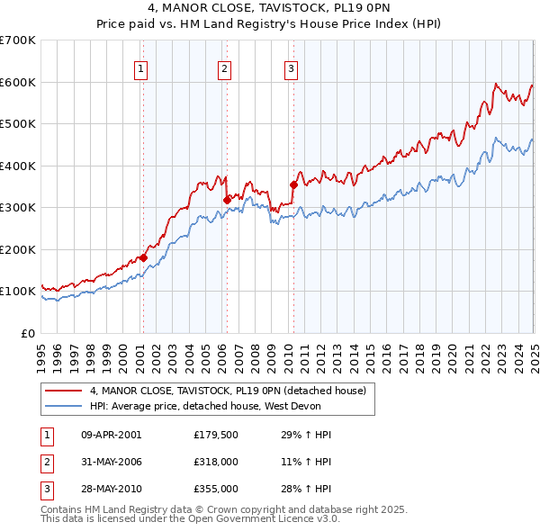 4, MANOR CLOSE, TAVISTOCK, PL19 0PN: Price paid vs HM Land Registry's House Price Index