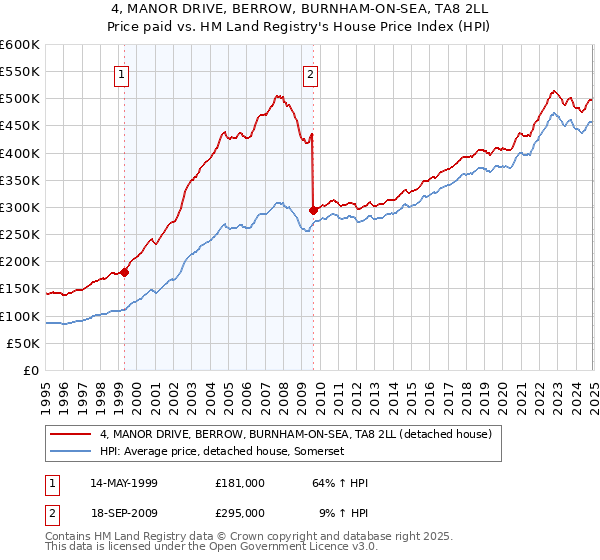 4, MANOR DRIVE, BERROW, BURNHAM-ON-SEA, TA8 2LL: Price paid vs HM Land Registry's House Price Index