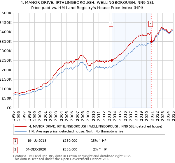 4, MANOR DRIVE, IRTHLINGBOROUGH, WELLINGBOROUGH, NN9 5SL: Price paid vs HM Land Registry's House Price Index