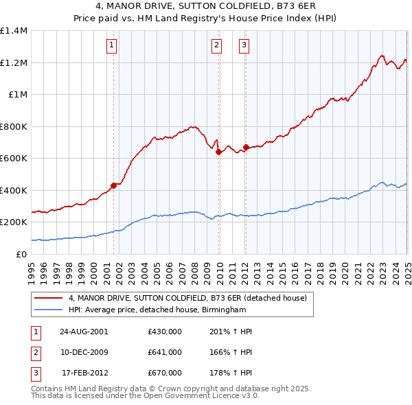 4, MANOR DRIVE, SUTTON COLDFIELD, B73 6ER: Price paid vs HM Land Registry's House Price Index