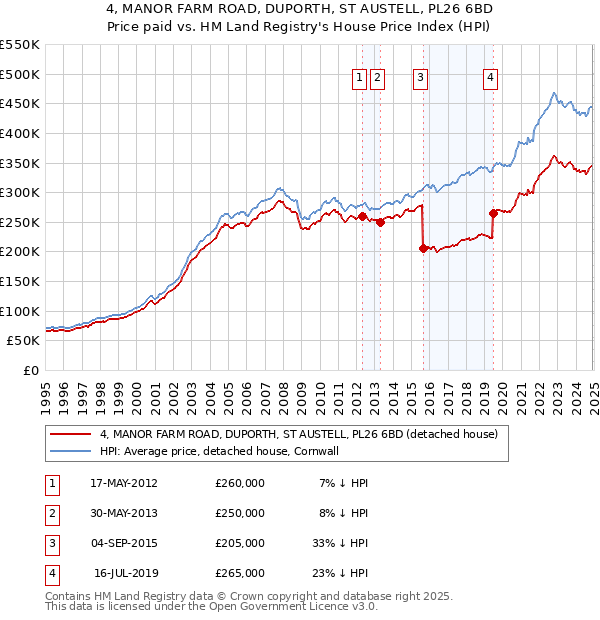 4, MANOR FARM ROAD, DUPORTH, ST AUSTELL, PL26 6BD: Price paid vs HM Land Registry's House Price Index