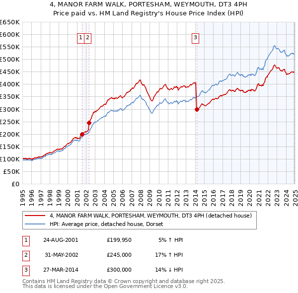 4, MANOR FARM WALK, PORTESHAM, WEYMOUTH, DT3 4PH: Price paid vs HM Land Registry's House Price Index
