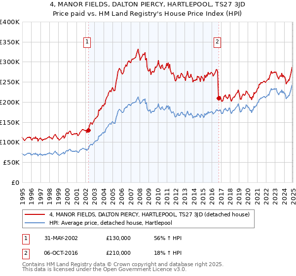 4, MANOR FIELDS, DALTON PIERCY, HARTLEPOOL, TS27 3JD: Price paid vs HM Land Registry's House Price Index