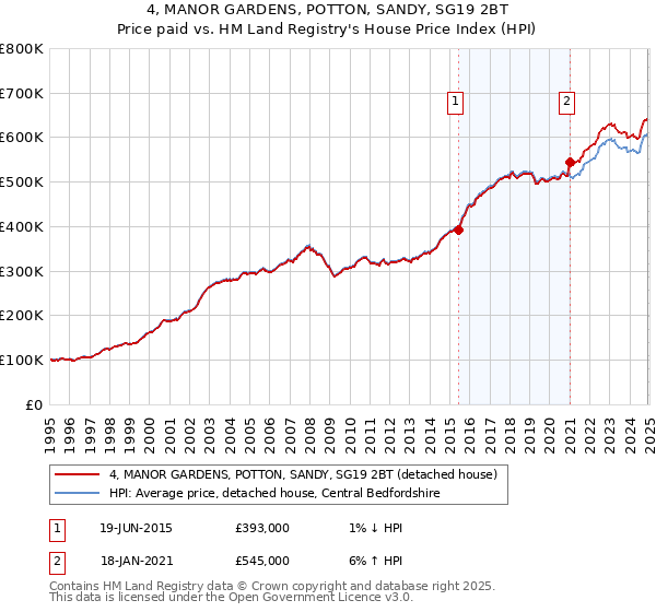 4, MANOR GARDENS, POTTON, SANDY, SG19 2BT: Price paid vs HM Land Registry's House Price Index