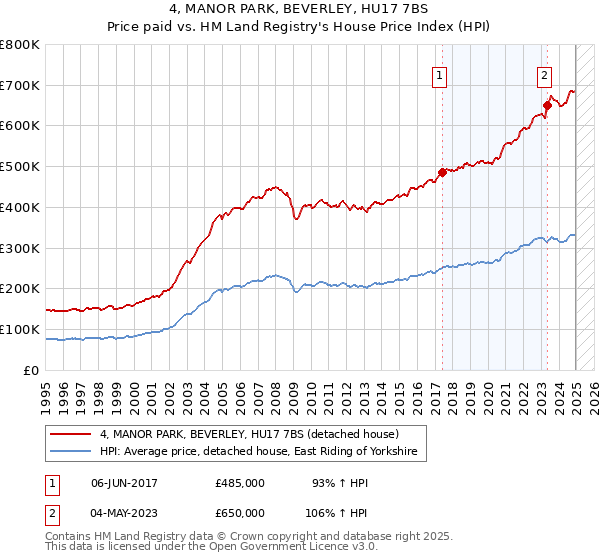 4, MANOR PARK, BEVERLEY, HU17 7BS: Price paid vs HM Land Registry's House Price Index