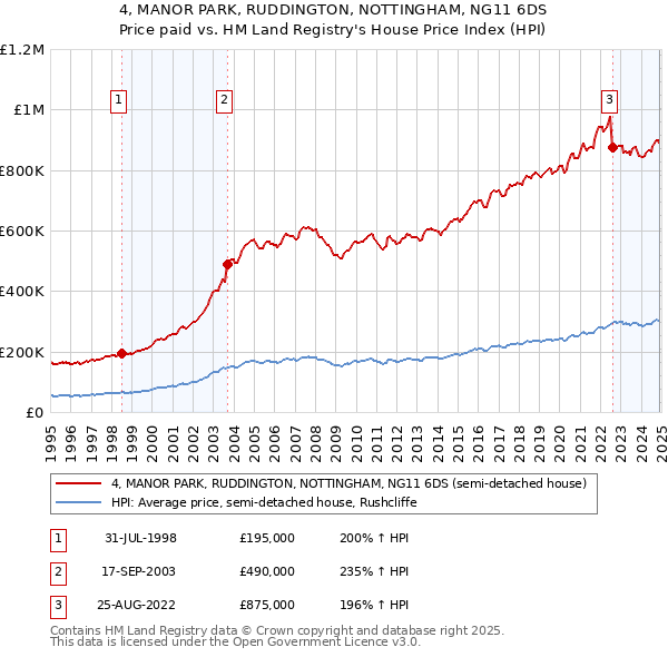 4, MANOR PARK, RUDDINGTON, NOTTINGHAM, NG11 6DS: Price paid vs HM Land Registry's House Price Index