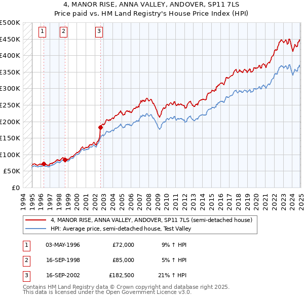 4, MANOR RISE, ANNA VALLEY, ANDOVER, SP11 7LS: Price paid vs HM Land Registry's House Price Index