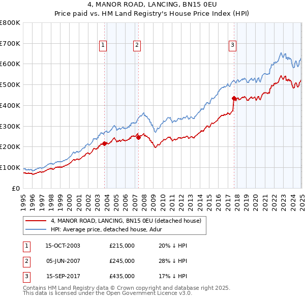 4, MANOR ROAD, LANCING, BN15 0EU: Price paid vs HM Land Registry's House Price Index