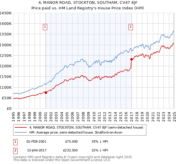 4, MANOR ROAD, STOCKTON, SOUTHAM, CV47 8JF: Price paid vs HM Land Registry's House Price Index