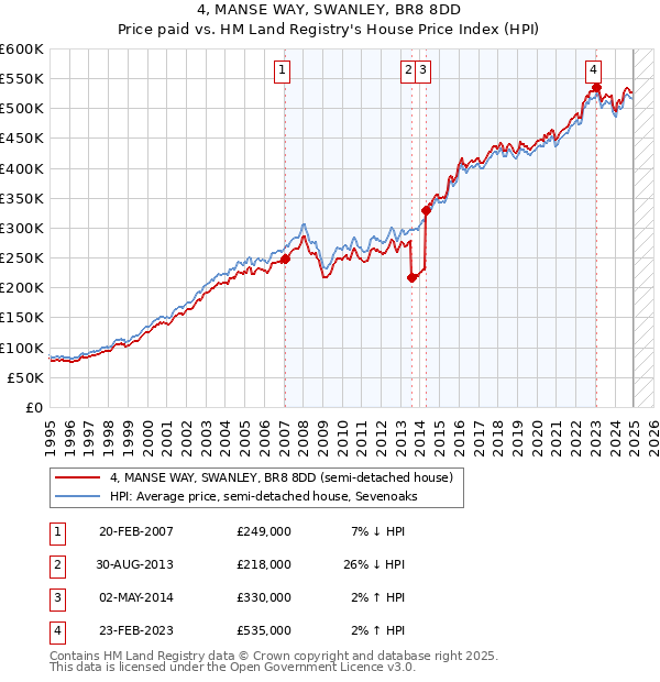 4, MANSE WAY, SWANLEY, BR8 8DD: Price paid vs HM Land Registry's House Price Index