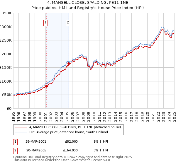 4, MANSELL CLOSE, SPALDING, PE11 1NE: Price paid vs HM Land Registry's House Price Index