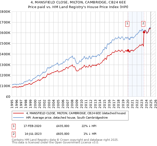 4, MANSFIELD CLOSE, MILTON, CAMBRIDGE, CB24 6EE: Price paid vs HM Land Registry's House Price Index
