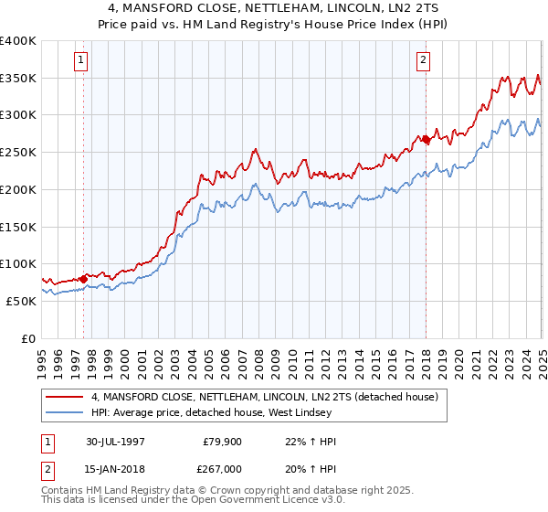 4, MANSFORD CLOSE, NETTLEHAM, LINCOLN, LN2 2TS: Price paid vs HM Land Registry's House Price Index