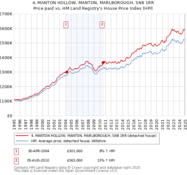 4, MANTON HOLLOW, MANTON, MARLBOROUGH, SN8 1RR: Price paid vs HM Land Registry's House Price Index