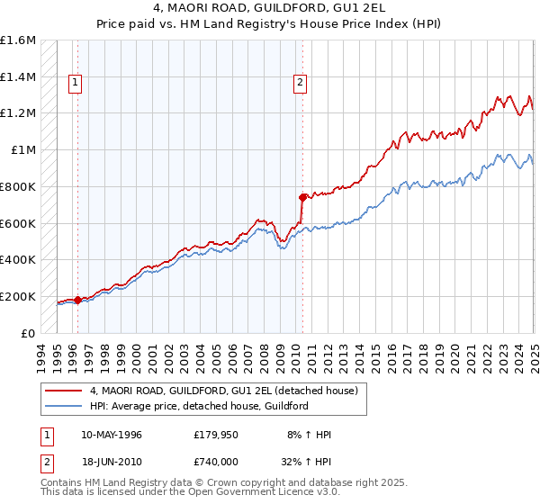 4, MAORI ROAD, GUILDFORD, GU1 2EL: Price paid vs HM Land Registry's House Price Index
