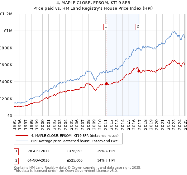 4, MAPLE CLOSE, EPSOM, KT19 8FR: Price paid vs HM Land Registry's House Price Index