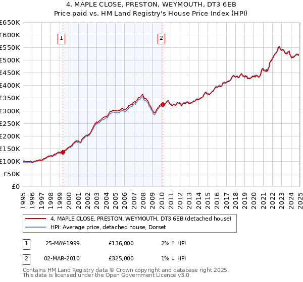 4, MAPLE CLOSE, PRESTON, WEYMOUTH, DT3 6EB: Price paid vs HM Land Registry's House Price Index