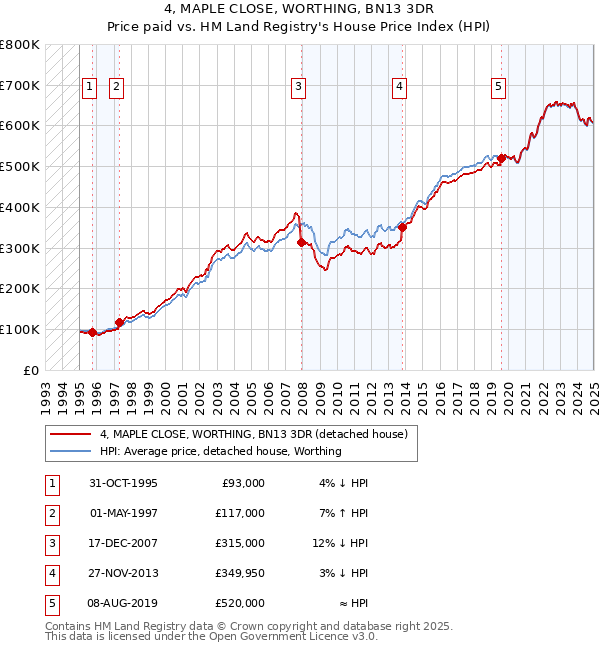 4, MAPLE CLOSE, WORTHING, BN13 3DR: Price paid vs HM Land Registry's House Price Index