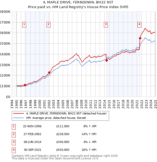4, MAPLE DRIVE, FERNDOWN, BH22 9ST: Price paid vs HM Land Registry's House Price Index