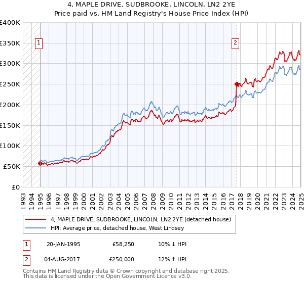 4, MAPLE DRIVE, SUDBROOKE, LINCOLN, LN2 2YE: Price paid vs HM Land Registry's House Price Index