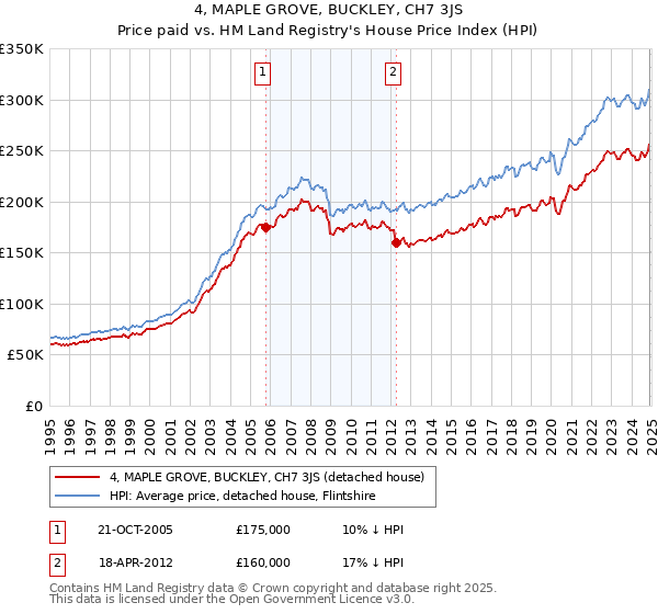 4, MAPLE GROVE, BUCKLEY, CH7 3JS: Price paid vs HM Land Registry's House Price Index