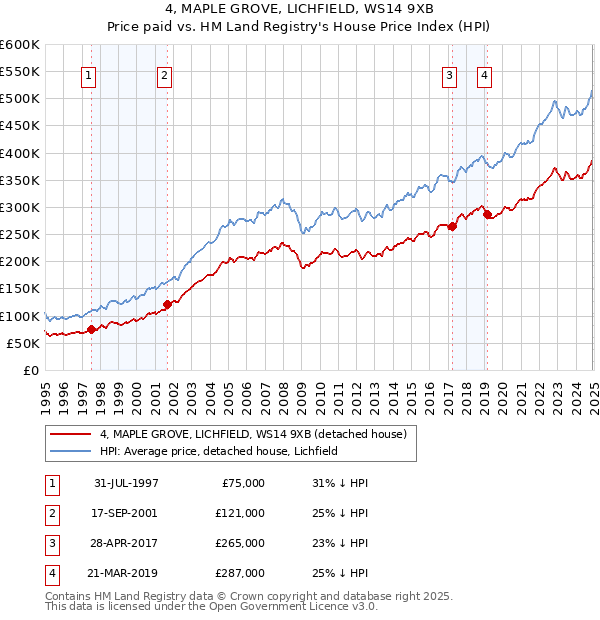4, MAPLE GROVE, LICHFIELD, WS14 9XB: Price paid vs HM Land Registry's House Price Index