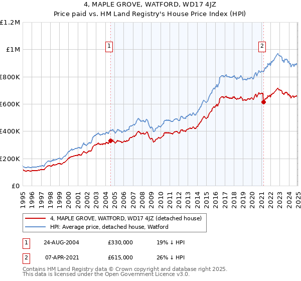 4, MAPLE GROVE, WATFORD, WD17 4JZ: Price paid vs HM Land Registry's House Price Index