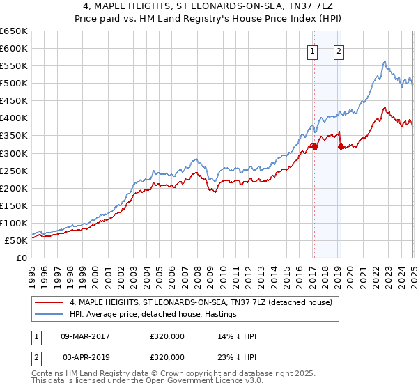4, MAPLE HEIGHTS, ST LEONARDS-ON-SEA, TN37 7LZ: Price paid vs HM Land Registry's House Price Index