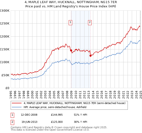 4, MAPLE LEAF WAY, HUCKNALL, NOTTINGHAM, NG15 7ER: Price paid vs HM Land Registry's House Price Index