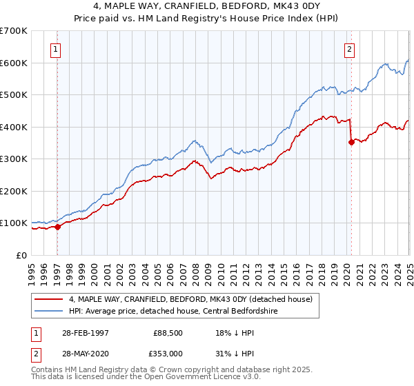 4, MAPLE WAY, CRANFIELD, BEDFORD, MK43 0DY: Price paid vs HM Land Registry's House Price Index