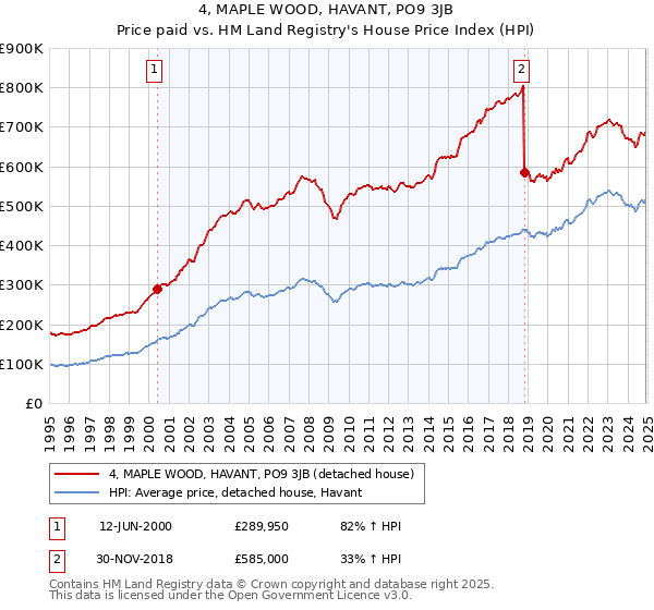 4, MAPLE WOOD, HAVANT, PO9 3JB: Price paid vs HM Land Registry's House Price Index