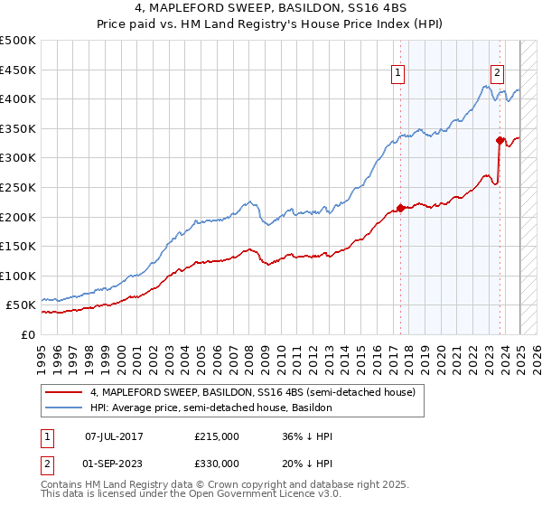 4, MAPLEFORD SWEEP, BASILDON, SS16 4BS: Price paid vs HM Land Registry's House Price Index