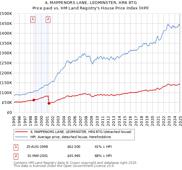 4, MAPPENORS LANE, LEOMINSTER, HR6 8TG: Price paid vs HM Land Registry's House Price Index