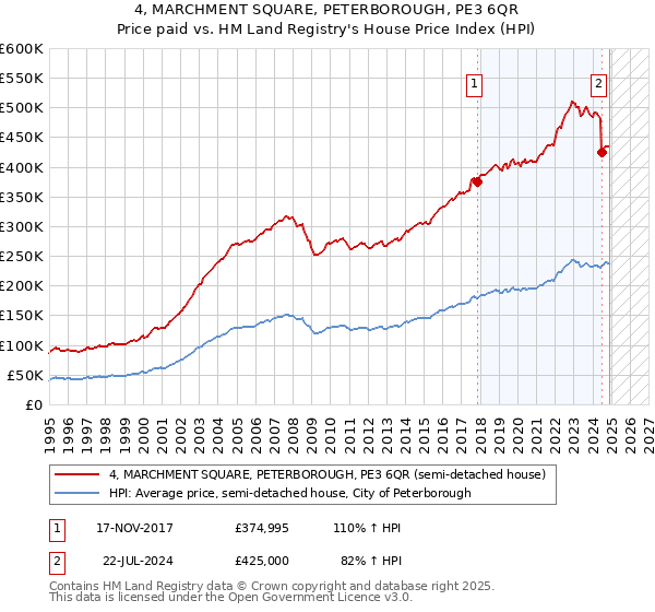 4, MARCHMENT SQUARE, PETERBOROUGH, PE3 6QR: Price paid vs HM Land Registry's House Price Index