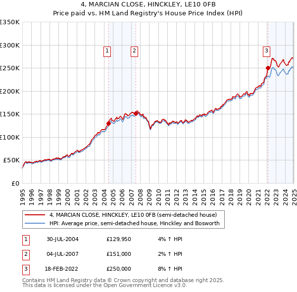 4, MARCIAN CLOSE, HINCKLEY, LE10 0FB: Price paid vs HM Land Registry's House Price Index
