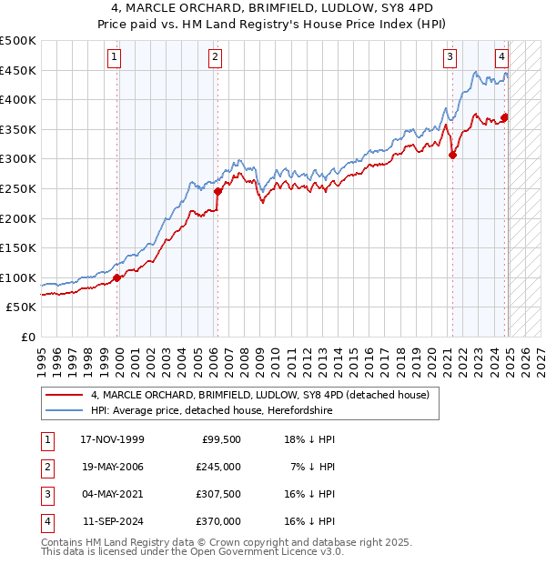 4, MARCLE ORCHARD, BRIMFIELD, LUDLOW, SY8 4PD: Price paid vs HM Land Registry's House Price Index