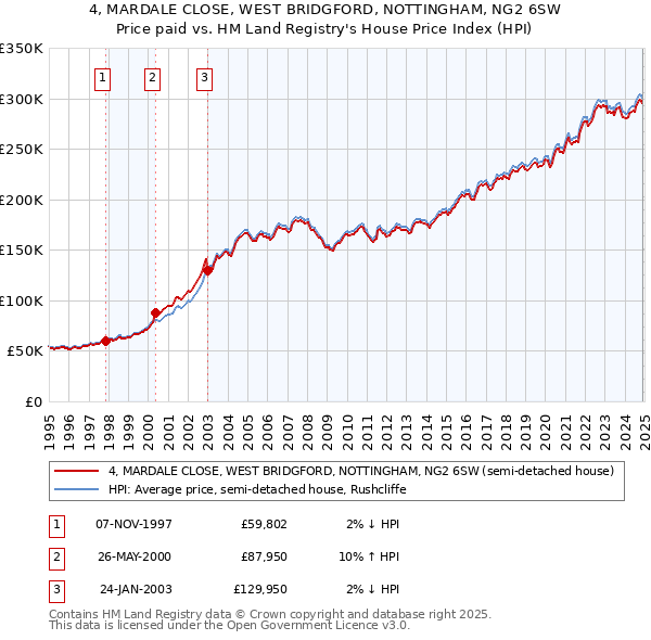 4, MARDALE CLOSE, WEST BRIDGFORD, NOTTINGHAM, NG2 6SW: Price paid vs HM Land Registry's House Price Index