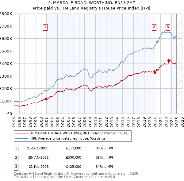 4, MARDALE ROAD, WORTHING, BN13 2AZ: Price paid vs HM Land Registry's House Price Index