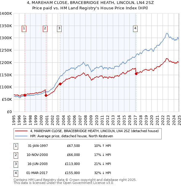 4, MAREHAM CLOSE, BRACEBRIDGE HEATH, LINCOLN, LN4 2SZ: Price paid vs HM Land Registry's House Price Index