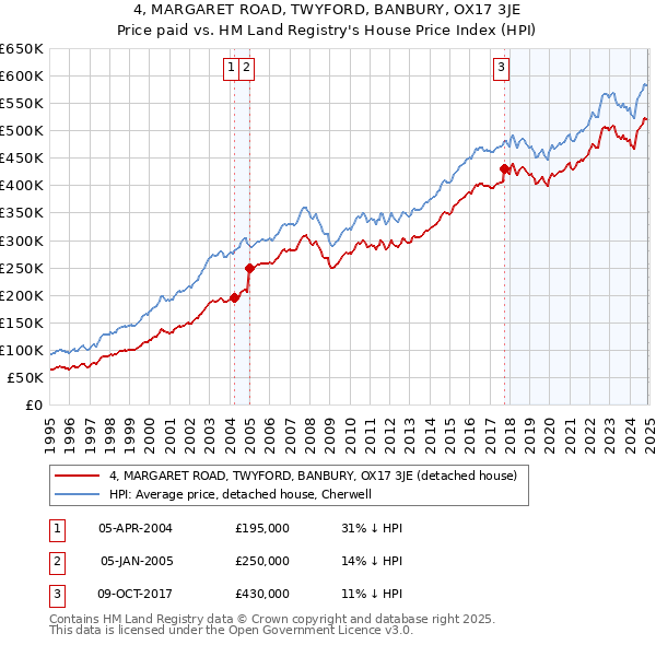 4, MARGARET ROAD, TWYFORD, BANBURY, OX17 3JE: Price paid vs HM Land Registry's House Price Index