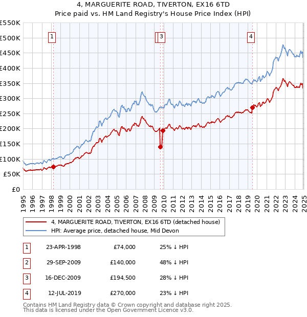 4, MARGUERITE ROAD, TIVERTON, EX16 6TD: Price paid vs HM Land Registry's House Price Index
