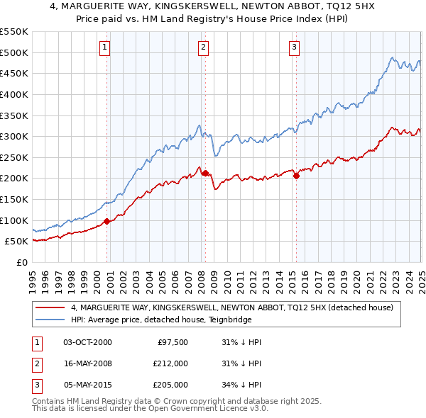 4, MARGUERITE WAY, KINGSKERSWELL, NEWTON ABBOT, TQ12 5HX: Price paid vs HM Land Registry's House Price Index