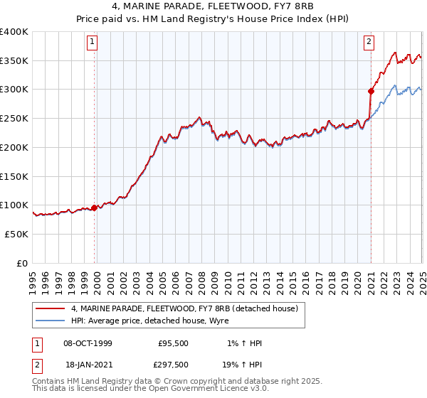 4, MARINE PARADE, FLEETWOOD, FY7 8RB: Price paid vs HM Land Registry's House Price Index