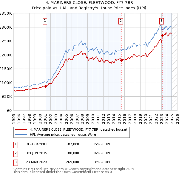 4, MARINERS CLOSE, FLEETWOOD, FY7 7BR: Price paid vs HM Land Registry's House Price Index