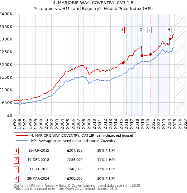 4, MARJORIE WAY, COVENTRY, CV3 1JR: Price paid vs HM Land Registry's House Price Index