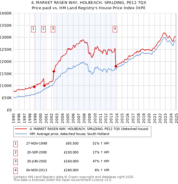 4, MARKET RASEN WAY, HOLBEACH, SPALDING, PE12 7QX: Price paid vs HM Land Registry's House Price Index