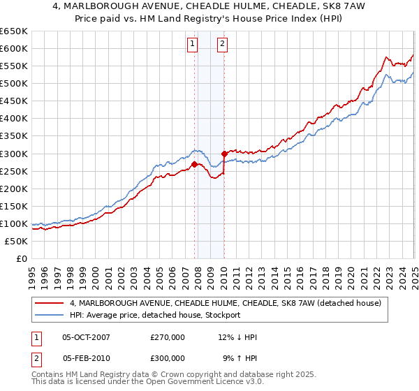4, MARLBOROUGH AVENUE, CHEADLE HULME, CHEADLE, SK8 7AW: Price paid vs HM Land Registry's House Price Index