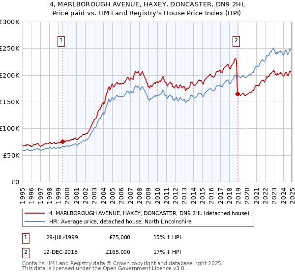 4, MARLBOROUGH AVENUE, HAXEY, DONCASTER, DN9 2HL: Price paid vs HM Land Registry's House Price Index