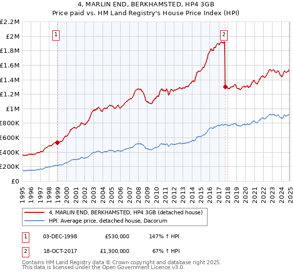 4, MARLIN END, BERKHAMSTED, HP4 3GB: Price paid vs HM Land Registry's House Price Index