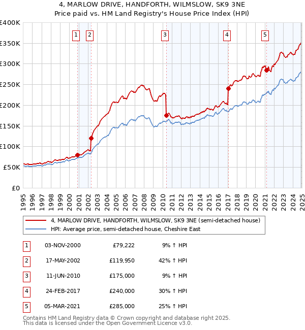 4, MARLOW DRIVE, HANDFORTH, WILMSLOW, SK9 3NE: Price paid vs HM Land Registry's House Price Index